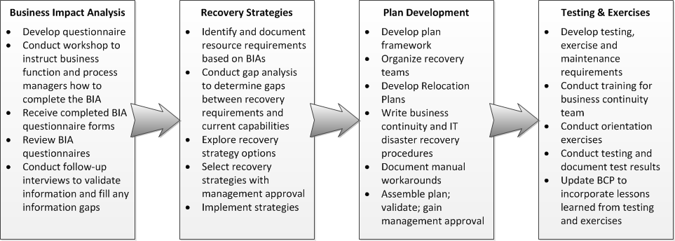 Diagram of RISC's business continuity plan development process, showing a left-to-right sequence of stages from project initiation and business impact analysis through strategy selection, plan development and documentation, to testing, training, and ongoing plan maintenance.